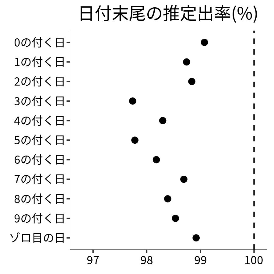 日付末尾ごとの出率