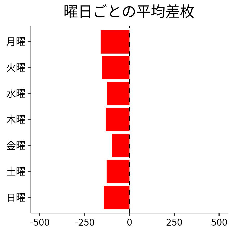 曜日ごとの平均差枚