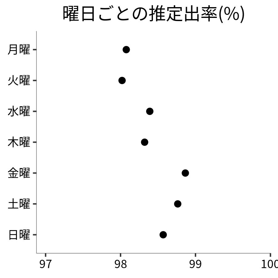 曜日ごとの出率