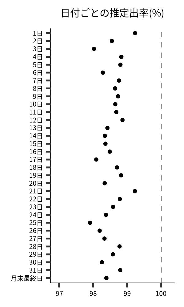日付ごとの出率