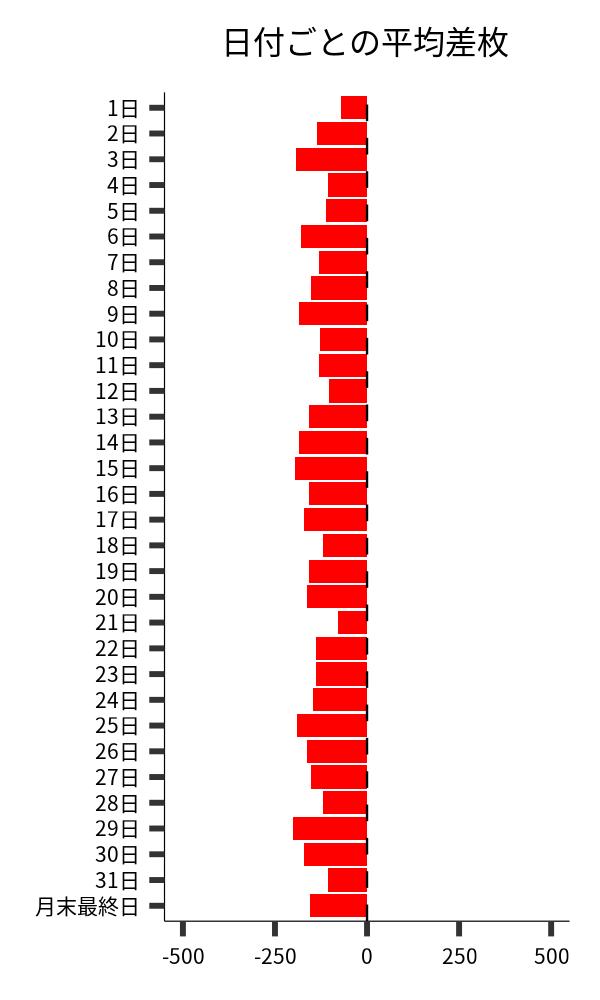 日付ごとの平均差枚