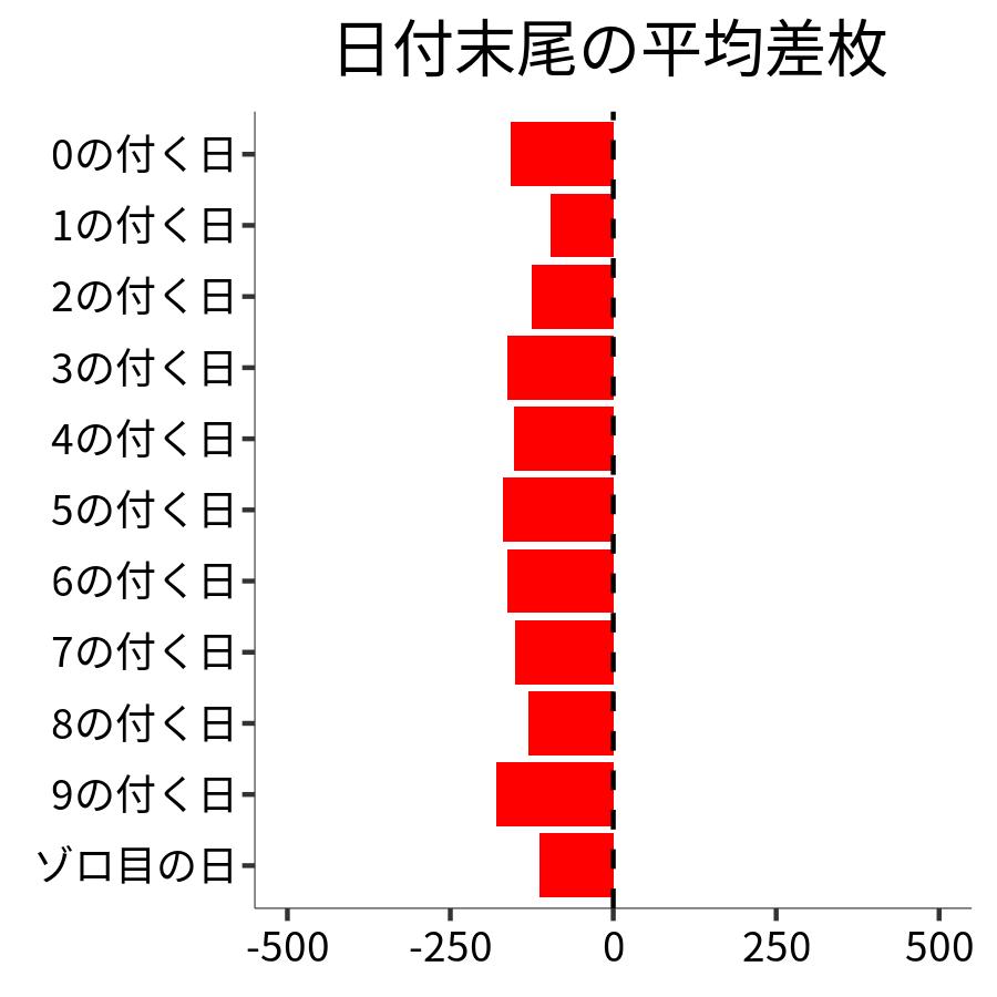 日付末尾ごとの平均差枚