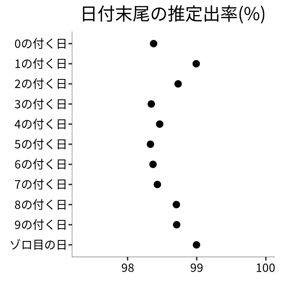 日付末尾ごとの出率