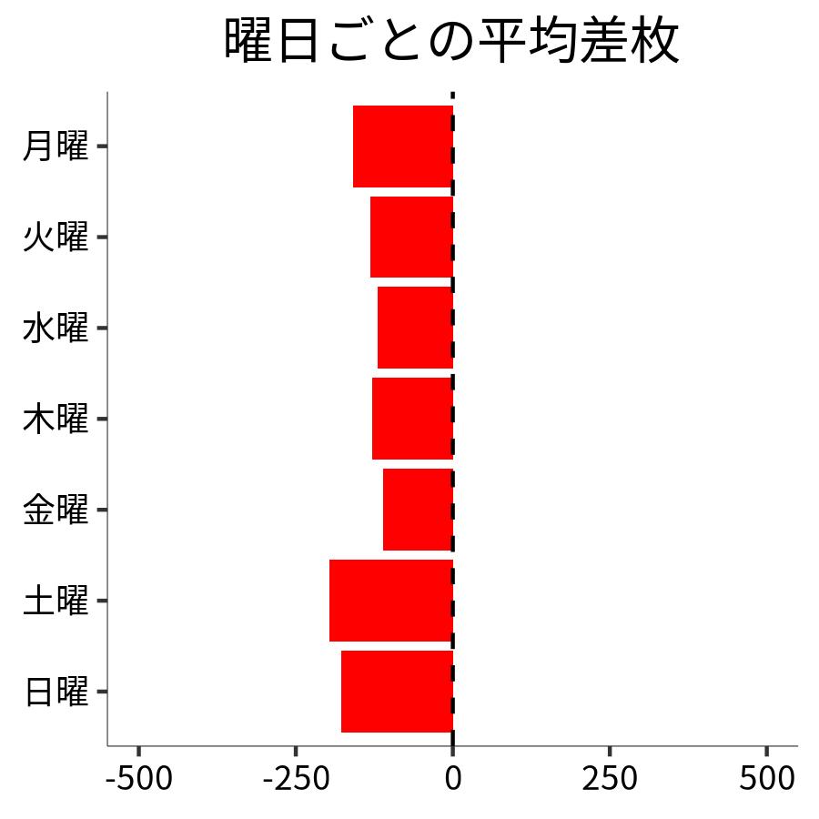 曜日ごとの平均差枚