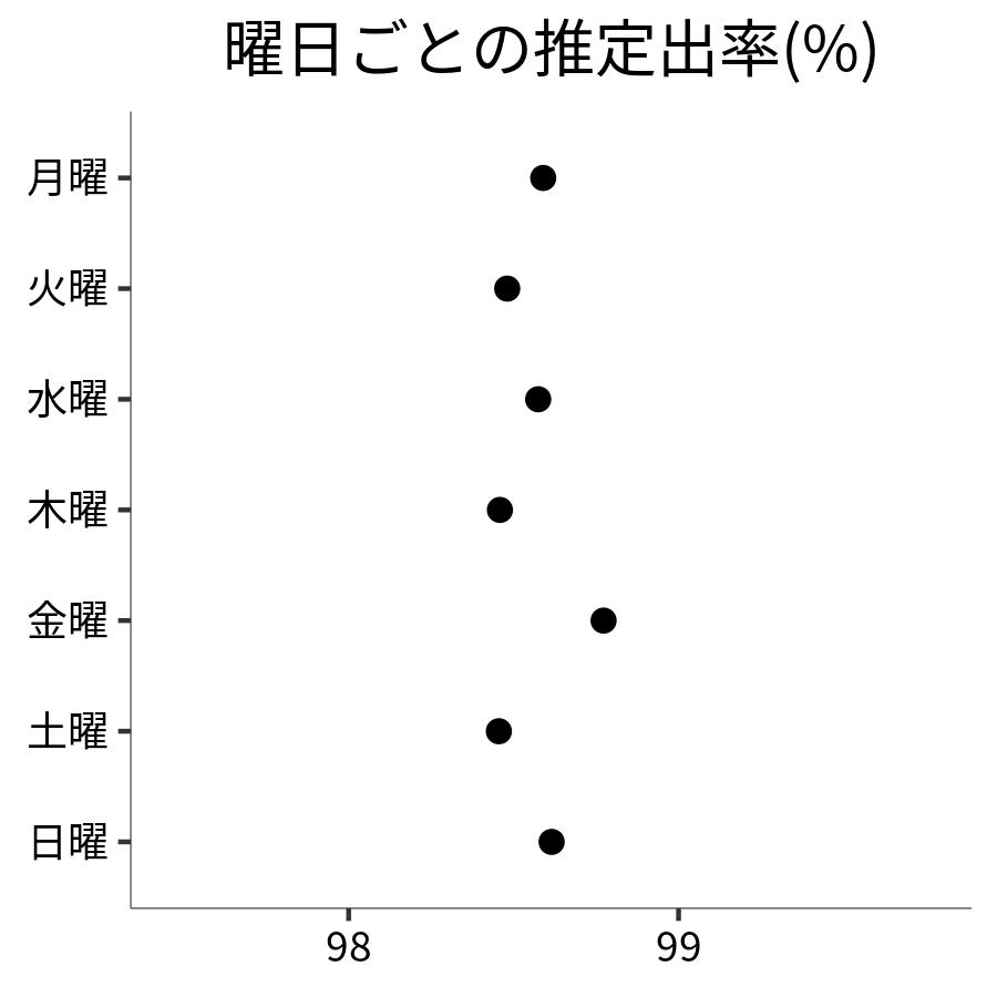 曜日ごとの出率