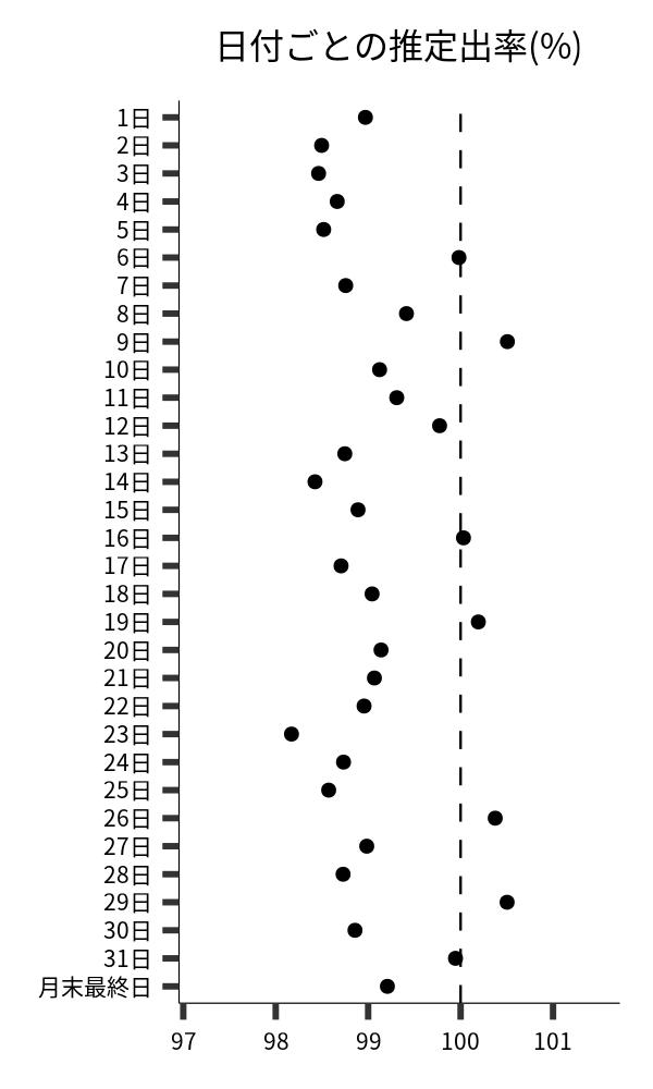 日付ごとの出率