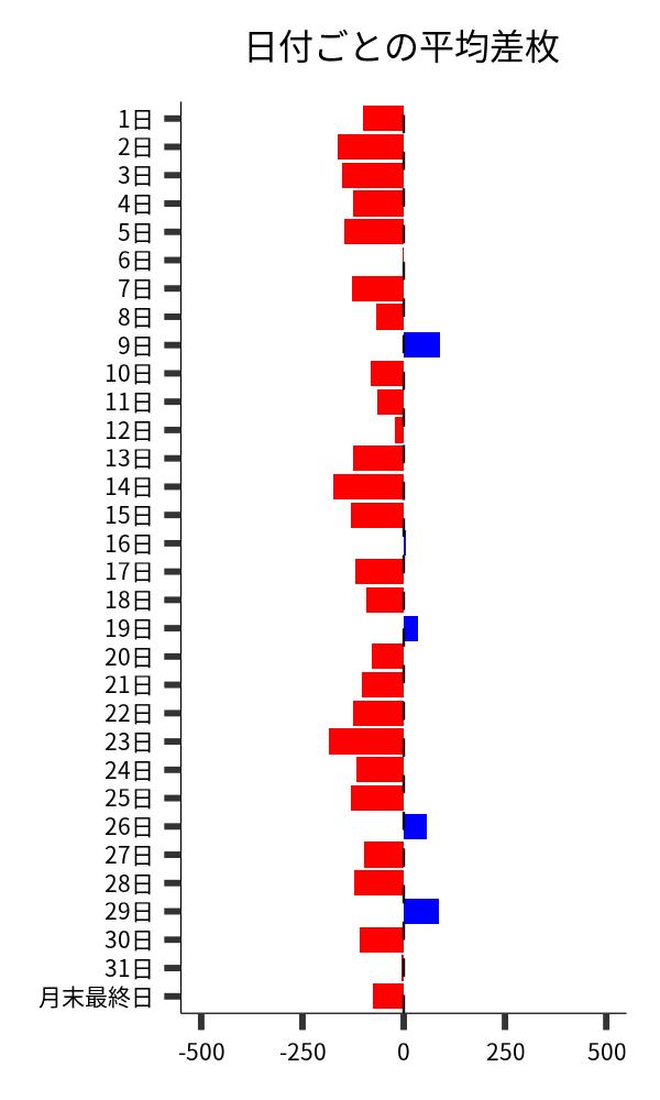 日付ごとの平均差枚