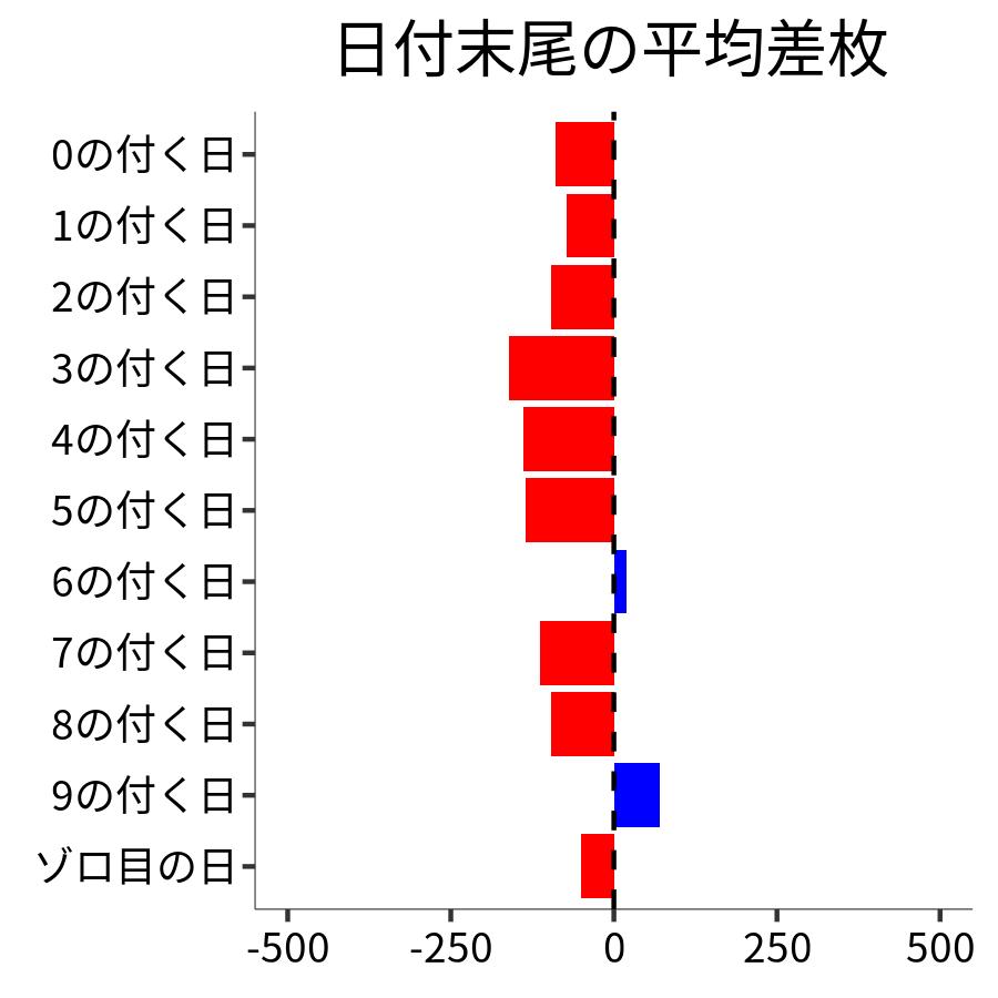 日付末尾ごとの平均差枚