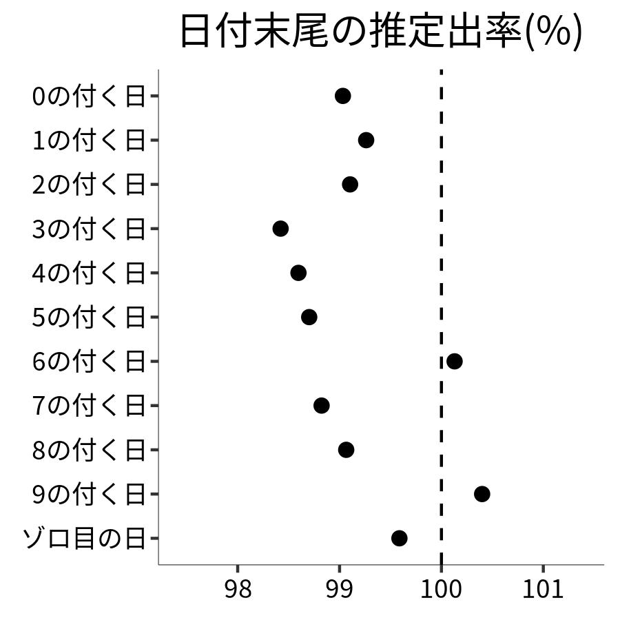 日付末尾ごとの出率