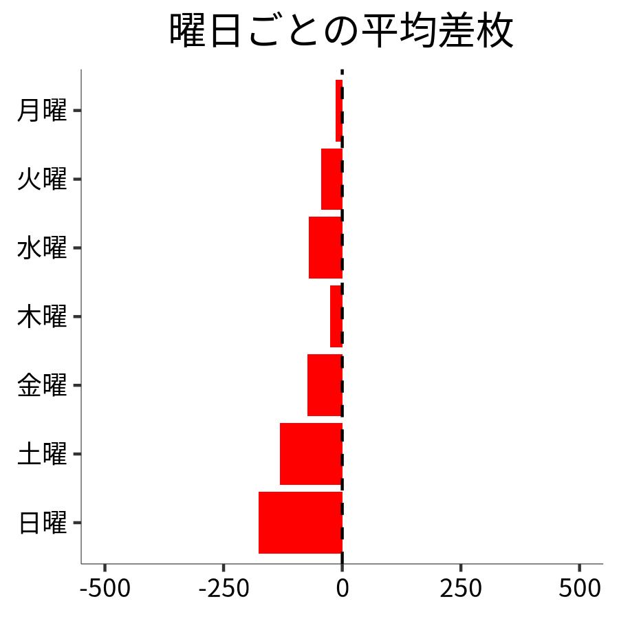 曜日ごとの平均差枚