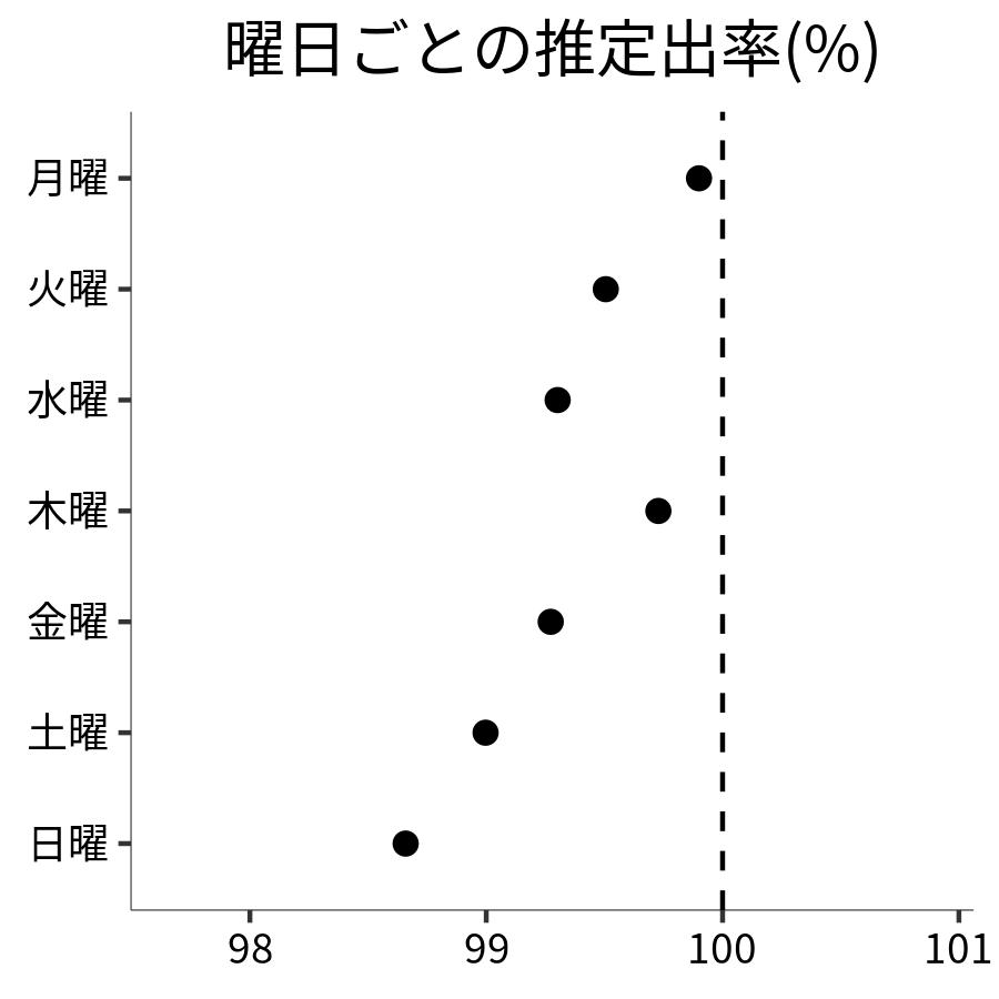 曜日ごとの出率