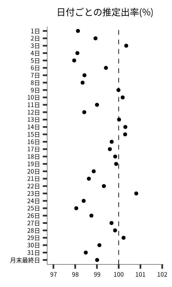 日付ごとの出率