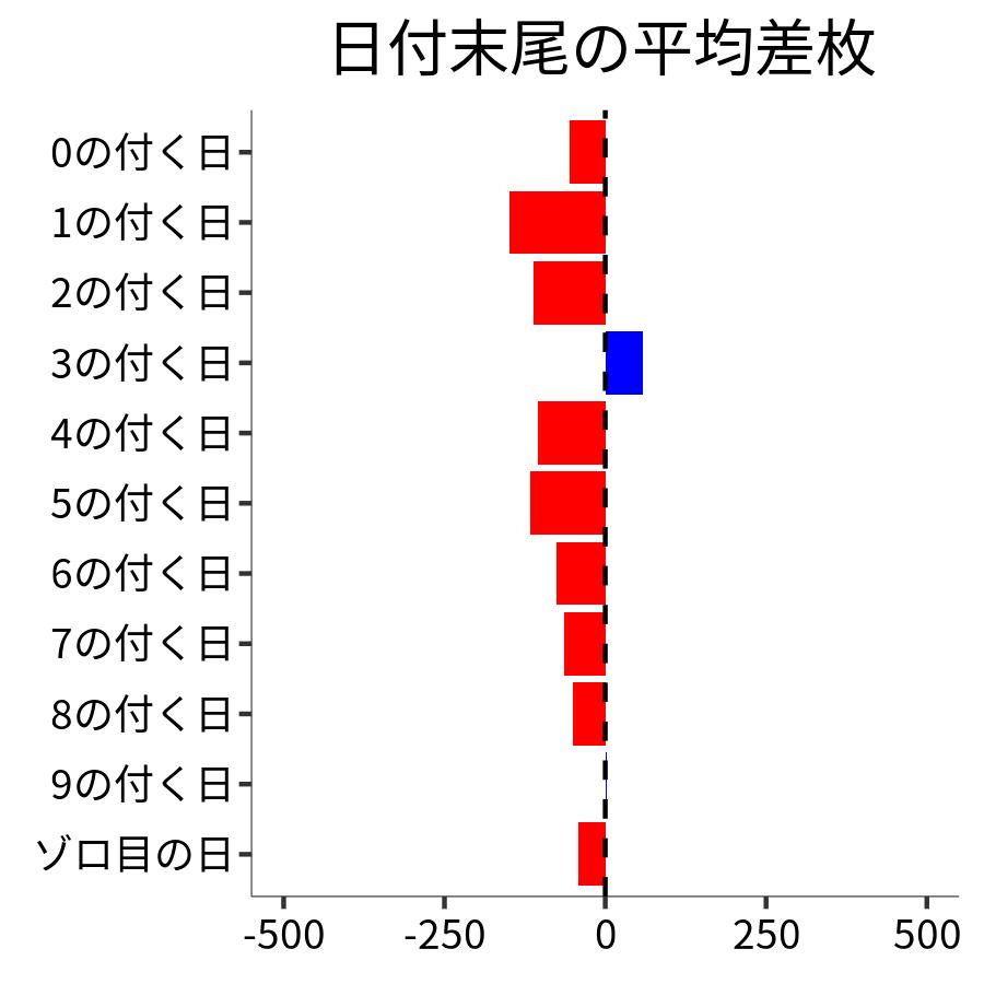 日付末尾ごとの平均差枚