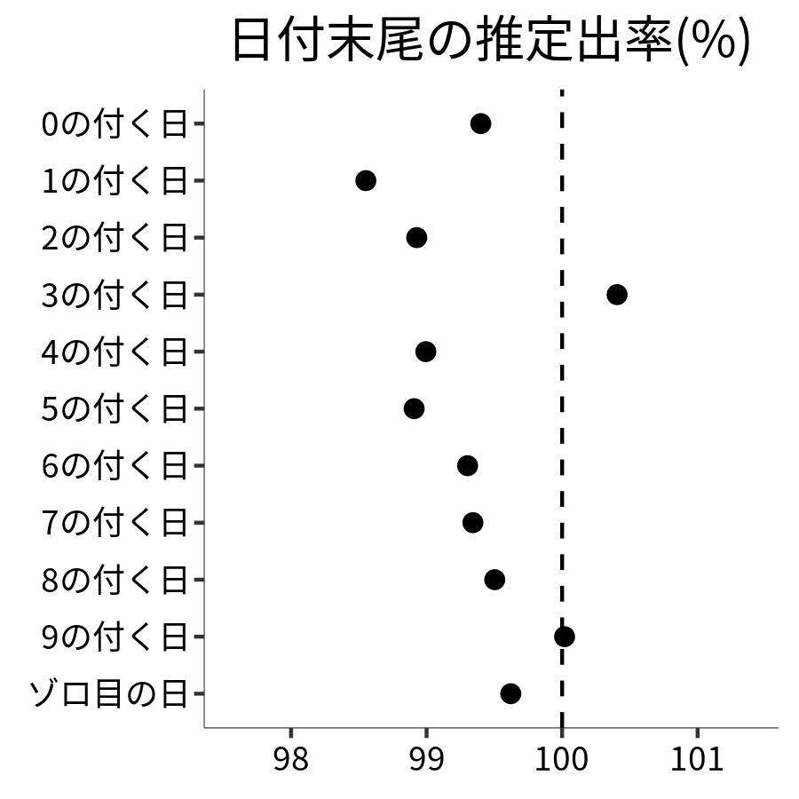 日付末尾ごとの出率