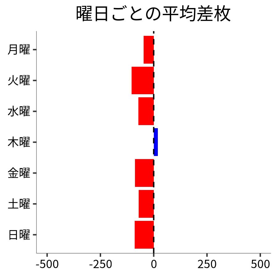 曜日ごとの平均差枚