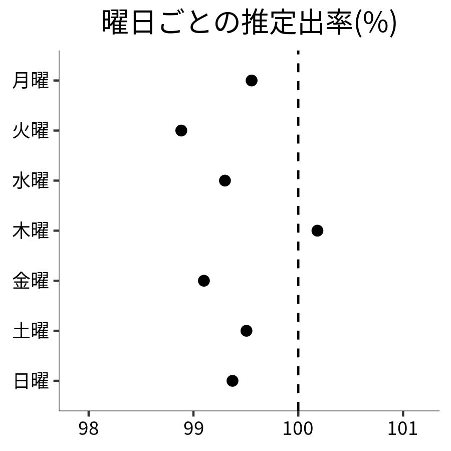 曜日ごとの出率