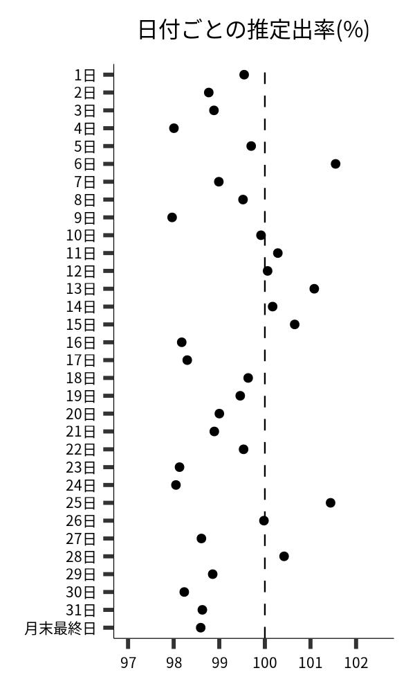 日付ごとの出率