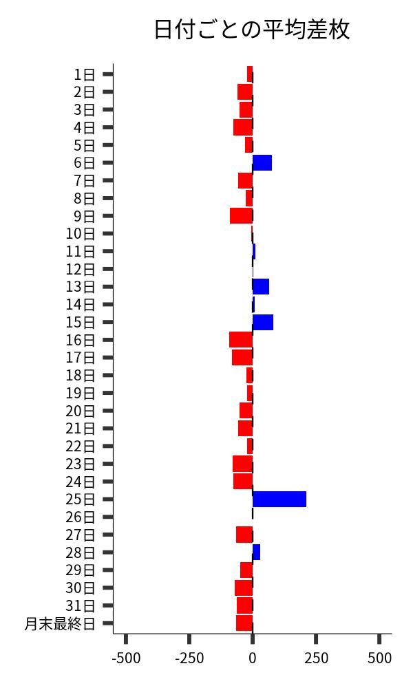 日付ごとの平均差枚