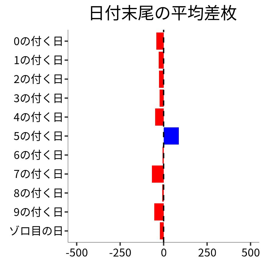 日付末尾ごとの平均差枚