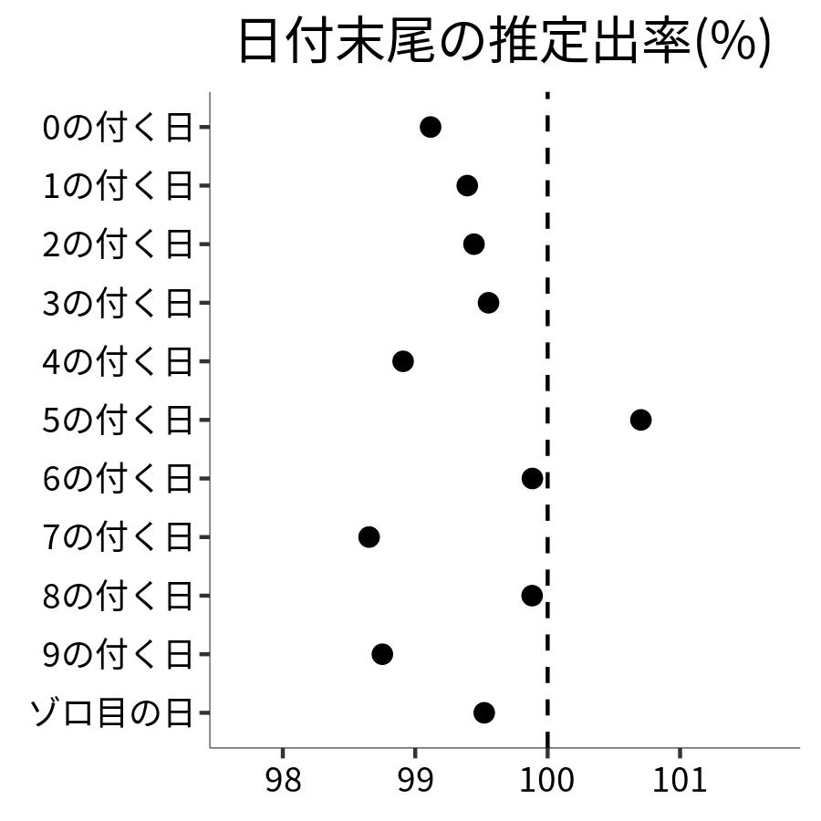 日付末尾ごとの出率