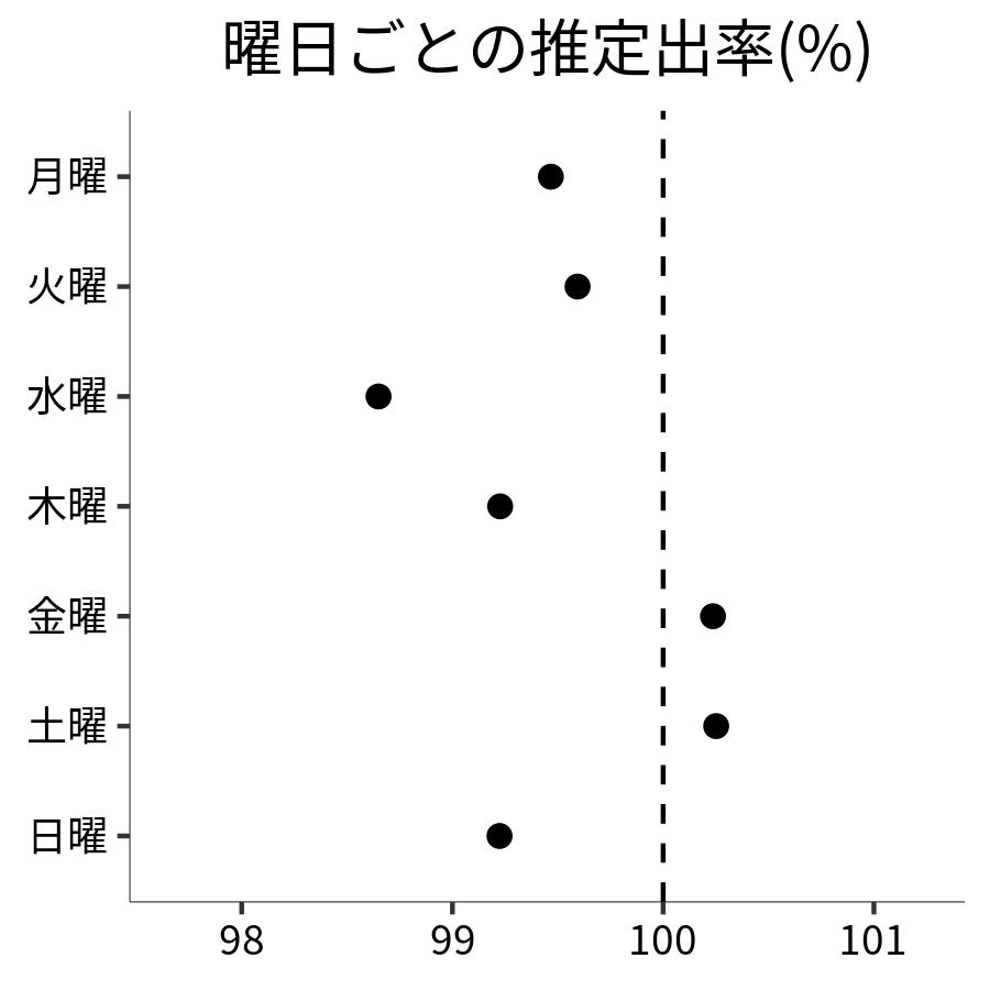 曜日ごとの出率