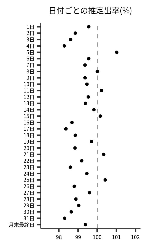 日付ごとの出率