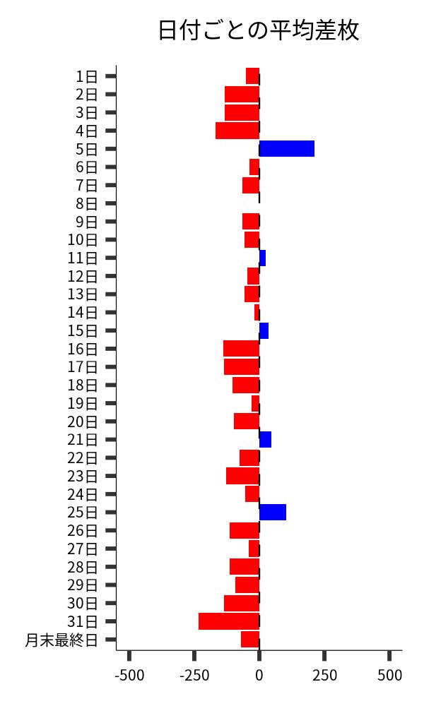 日付ごとの平均差枚