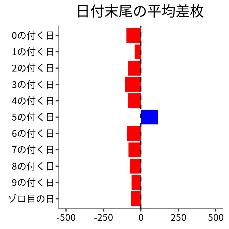 日付末尾ごとの平均差枚