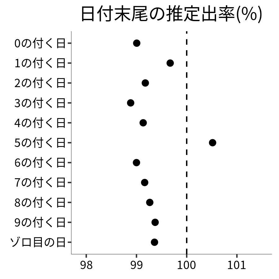 日付末尾ごとの出率