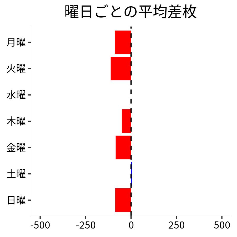 曜日ごとの平均差枚