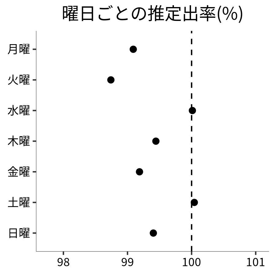 曜日ごとの出率