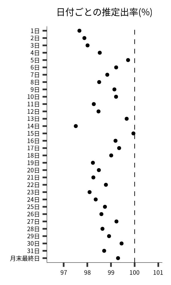 日付ごとの出率
