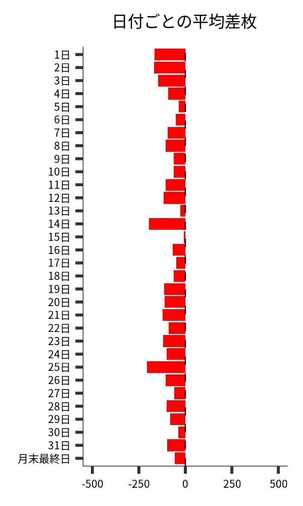 日付ごとの平均差枚