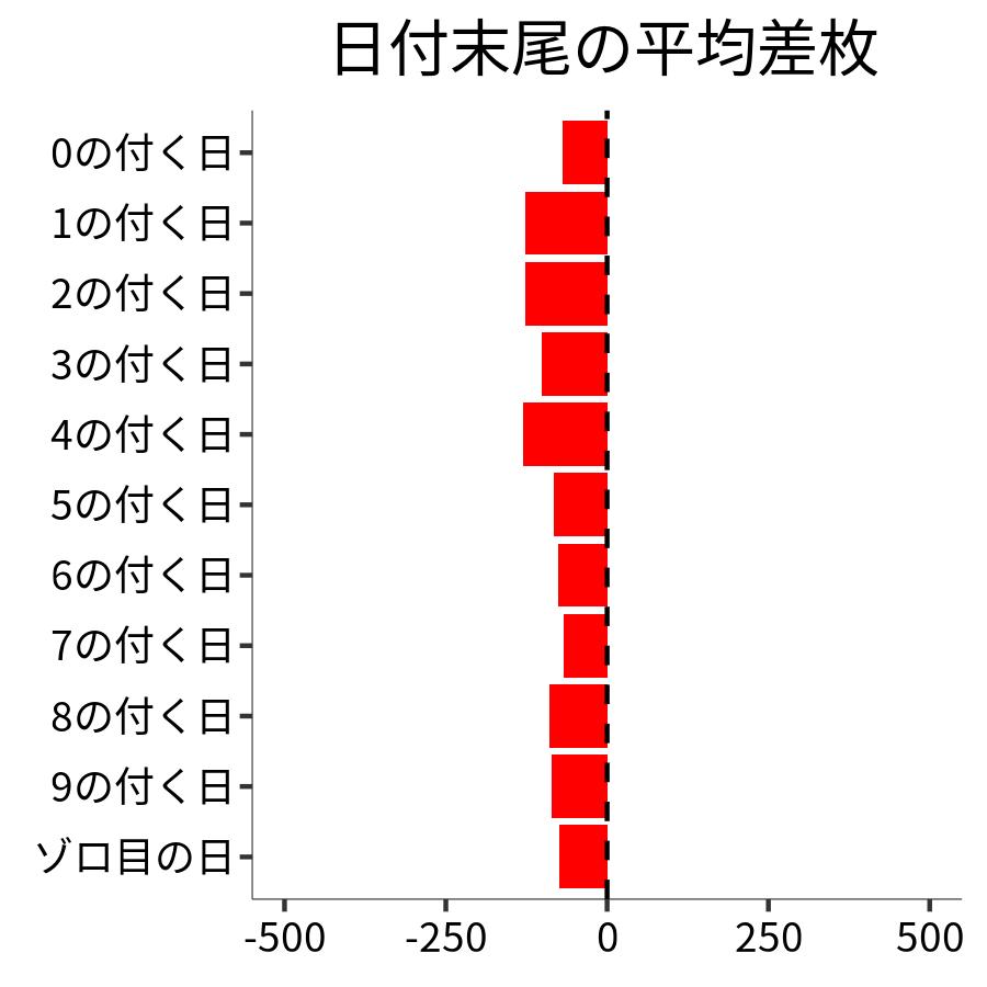 日付末尾ごとの平均差枚