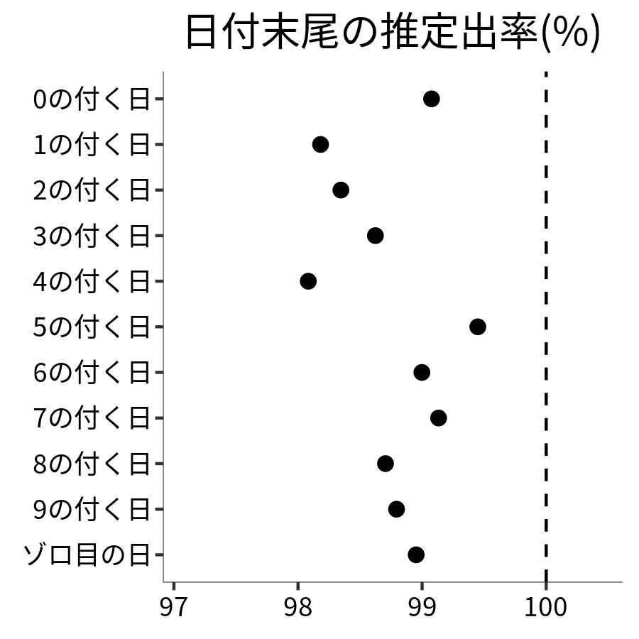 日付末尾ごとの出率