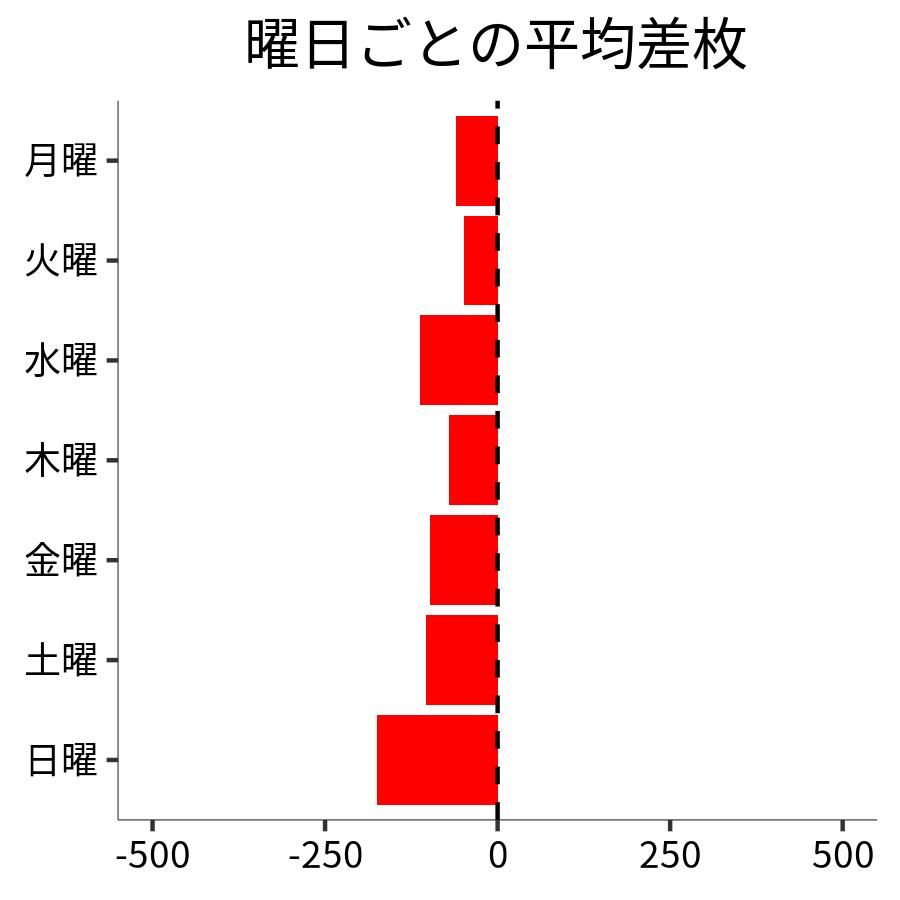 曜日ごとの平均差枚