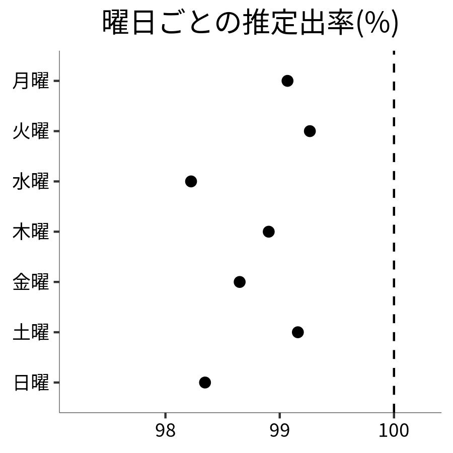 曜日ごとの出率