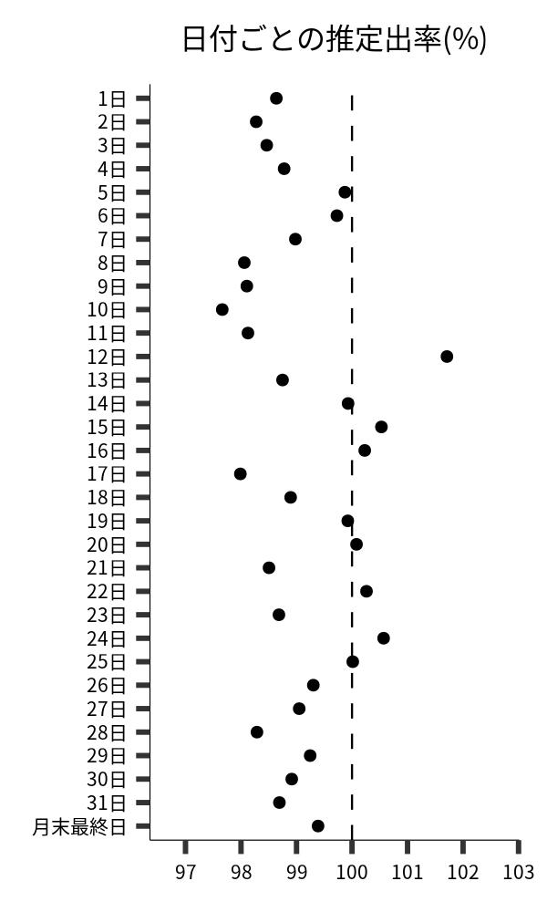 日付ごとの出率
