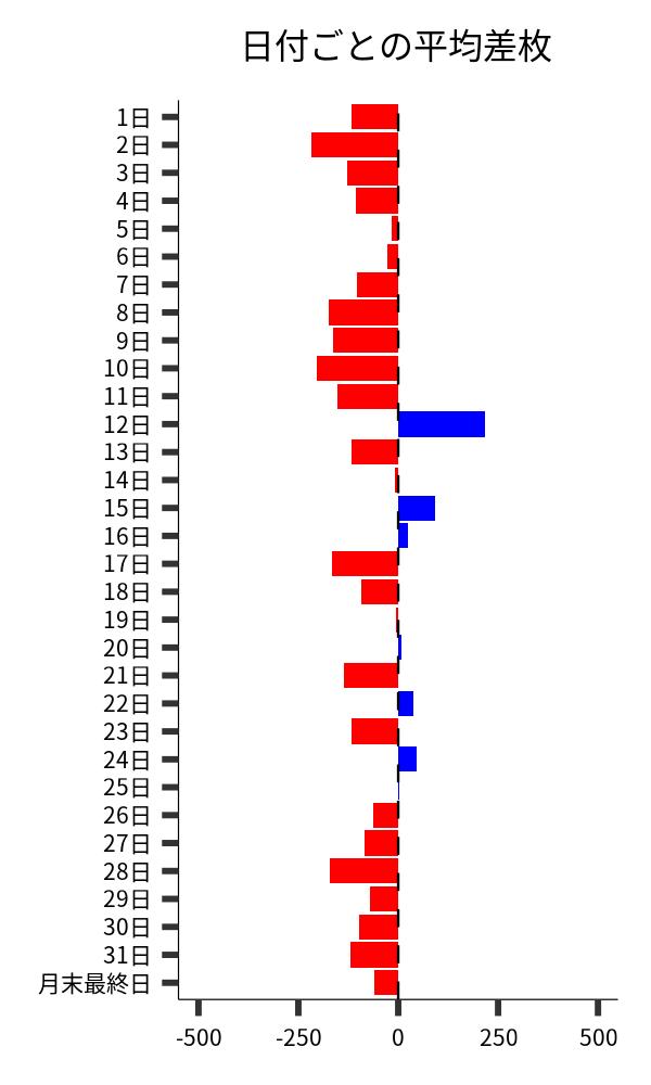 日付ごとの平均差枚