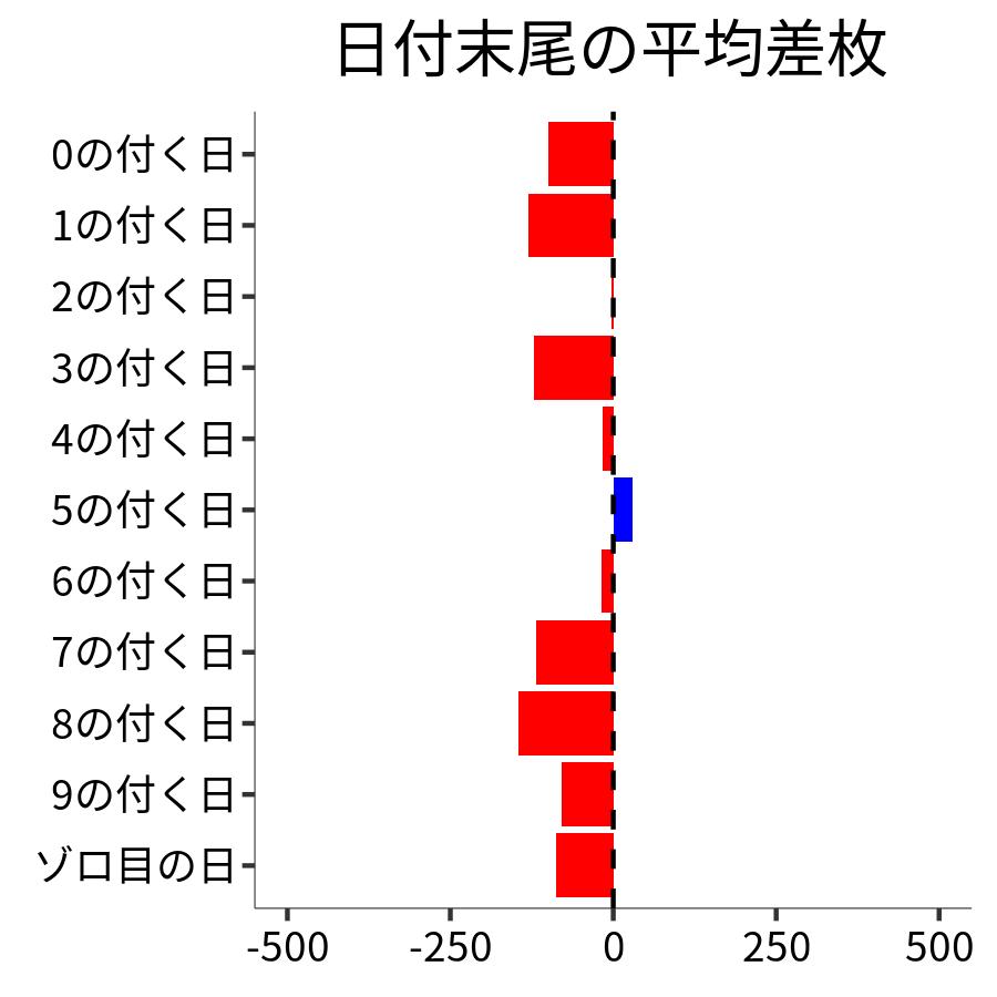 日付末尾ごとの平均差枚