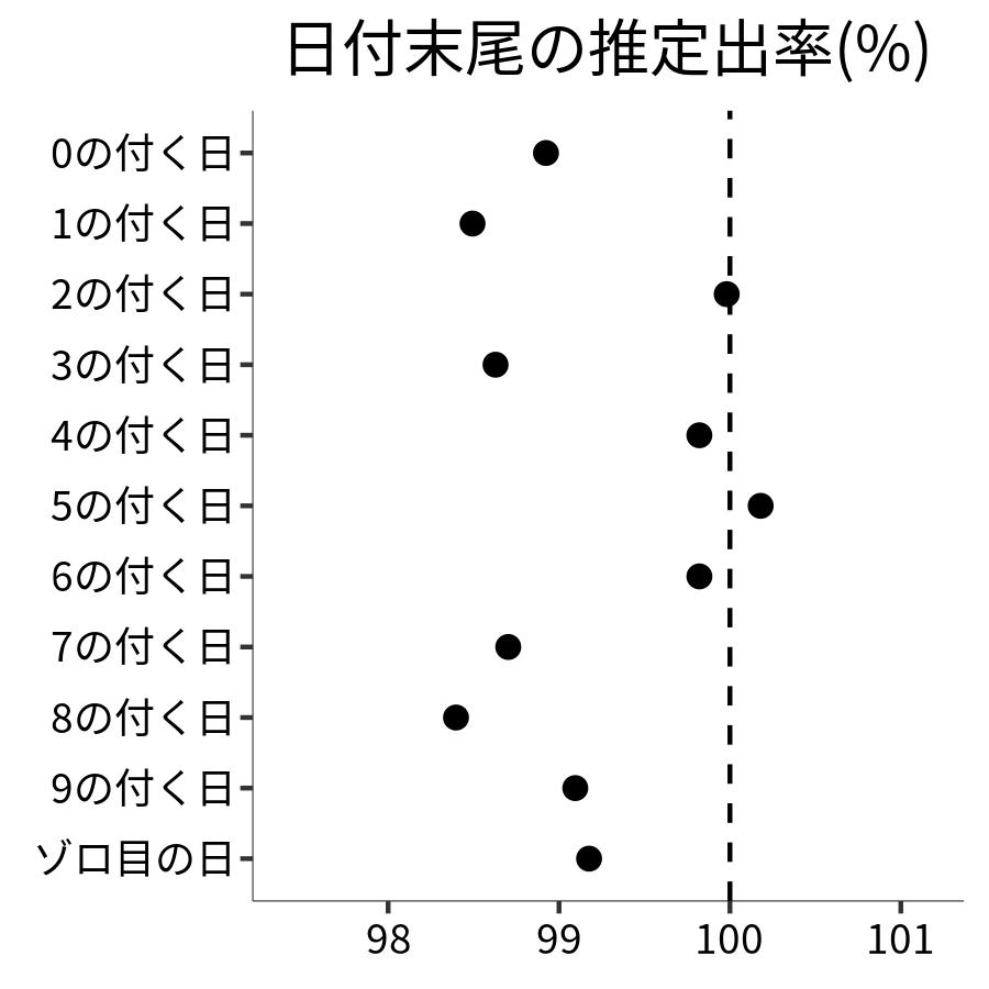 日付末尾ごとの出率