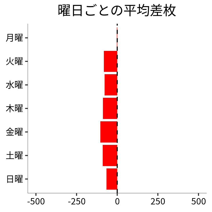 曜日ごとの平均差枚