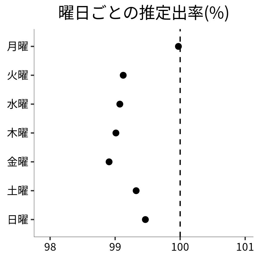 曜日ごとの出率