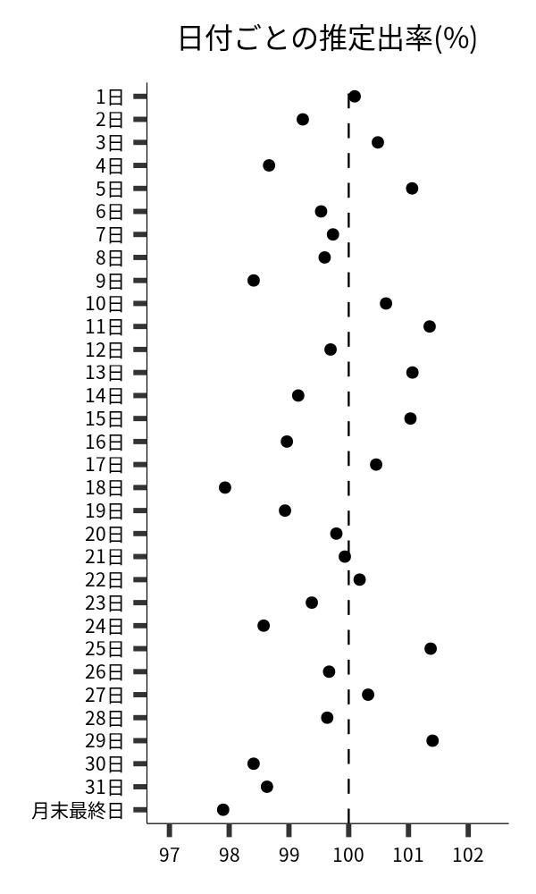 日付ごとの出率