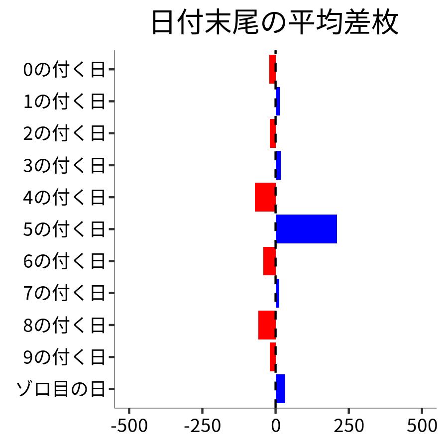 日付末尾ごとの平均差枚