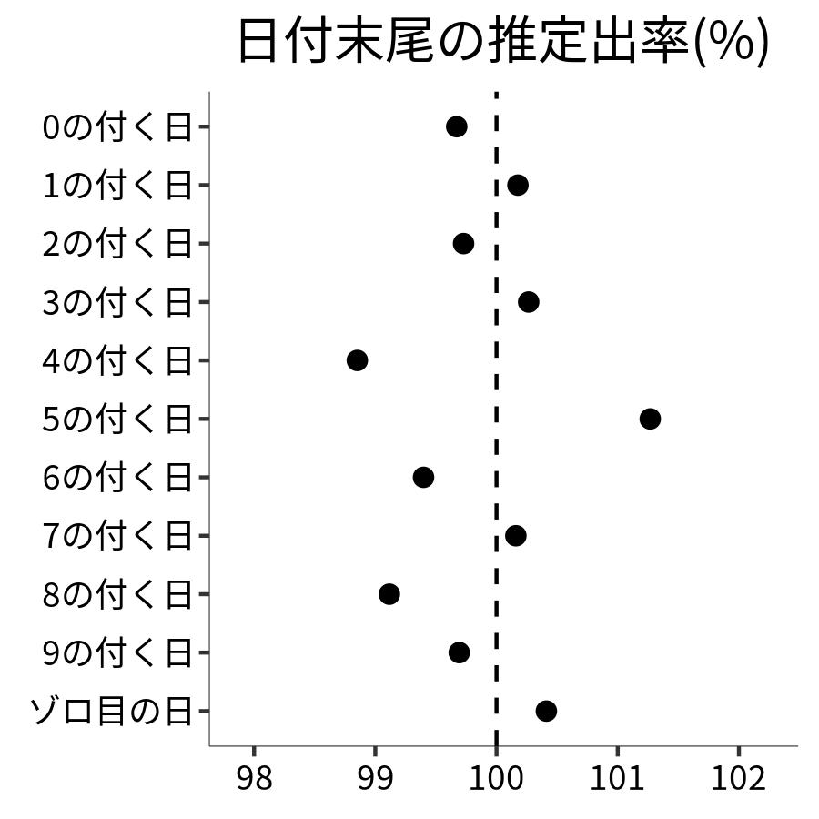 日付末尾ごとの出率