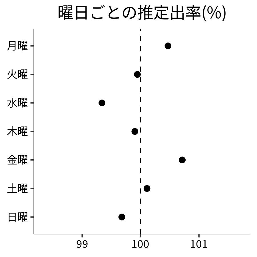 曜日ごとの出率