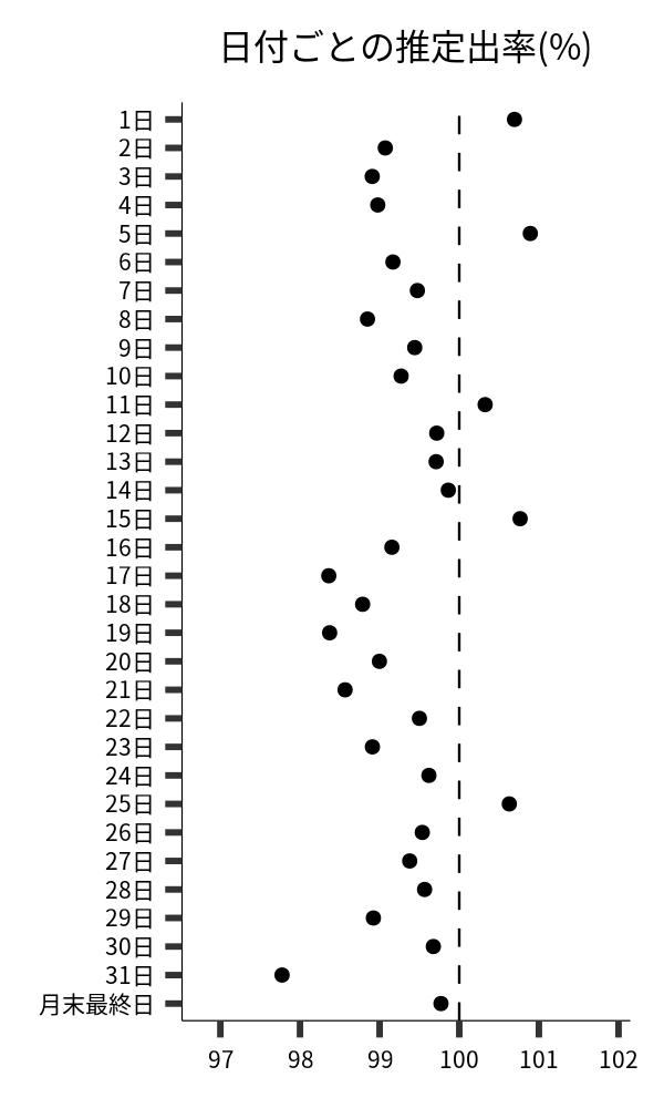 日付ごとの出率