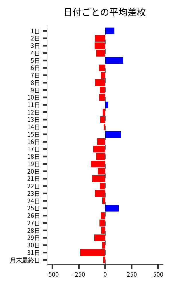 日付ごとの平均差枚