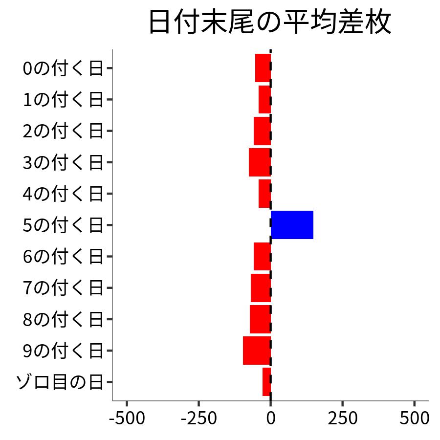 日付末尾ごとの平均差枚